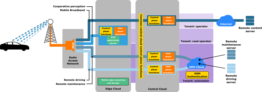 WP4: 5G V2X system and architecture – 5GCAR