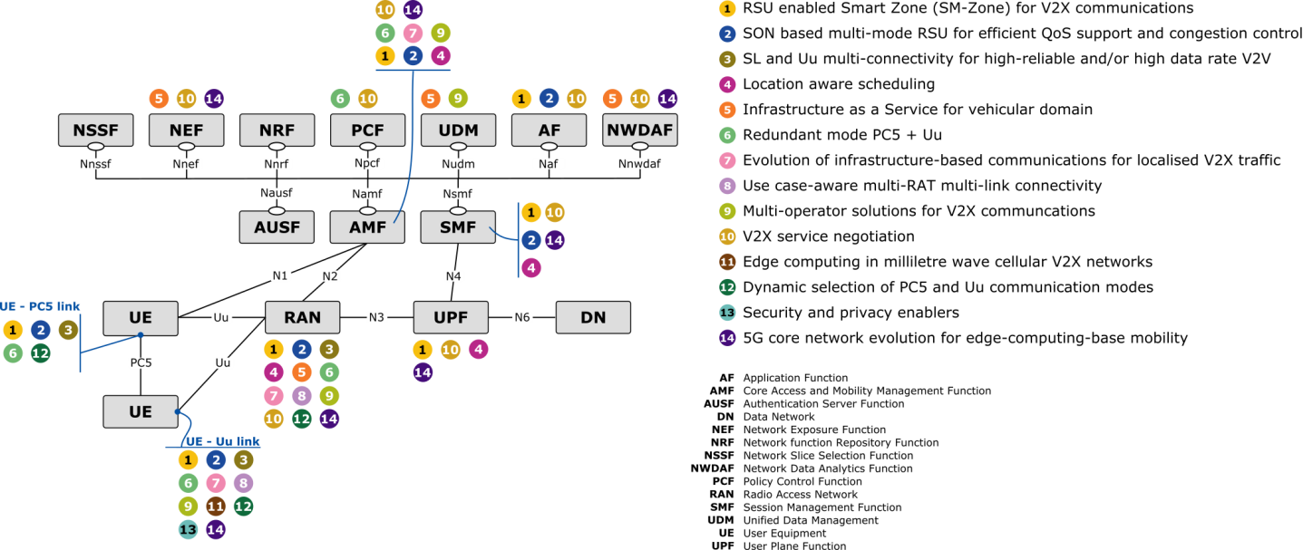 WP4: 5G V2X system and architecture – 5GCAR